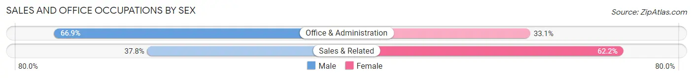 Sales and Office Occupations by Sex in Mount Pocono borough