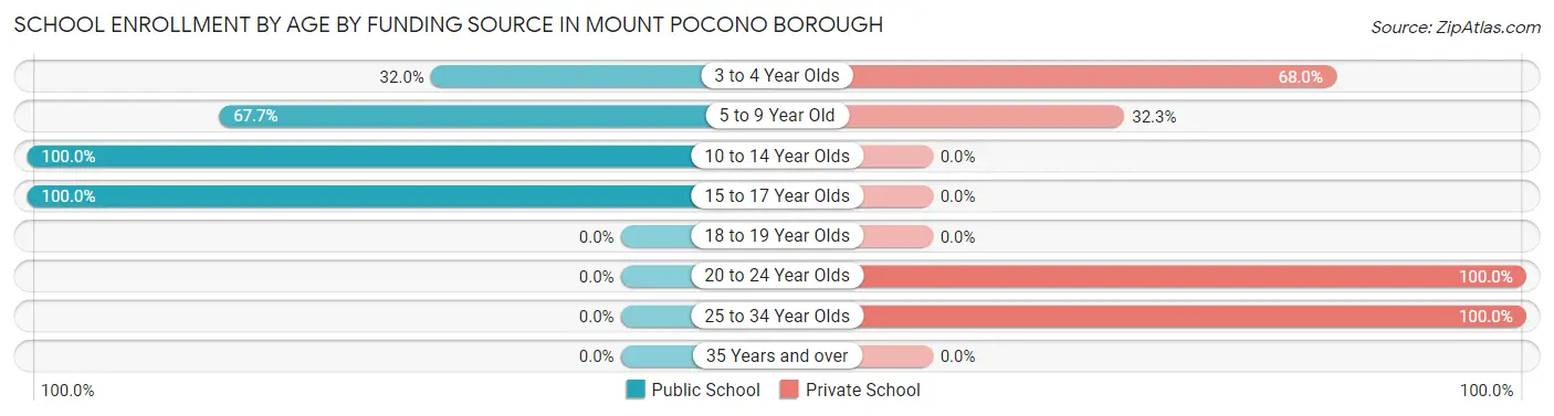 School Enrollment by Age by Funding Source in Mount Pocono borough