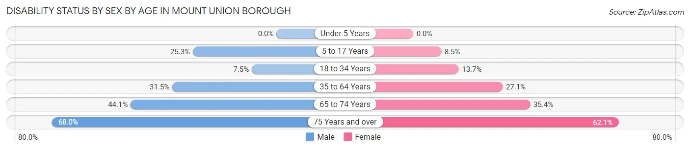 Disability Status by Sex by Age in Mount Union borough