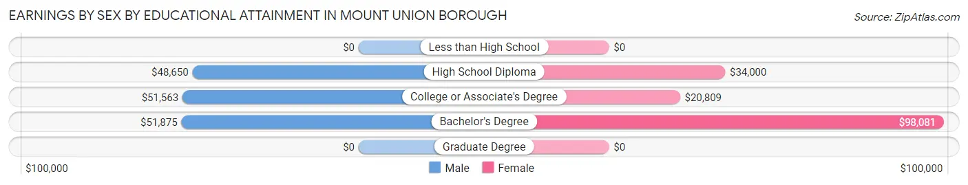 Earnings by Sex by Educational Attainment in Mount Union borough
