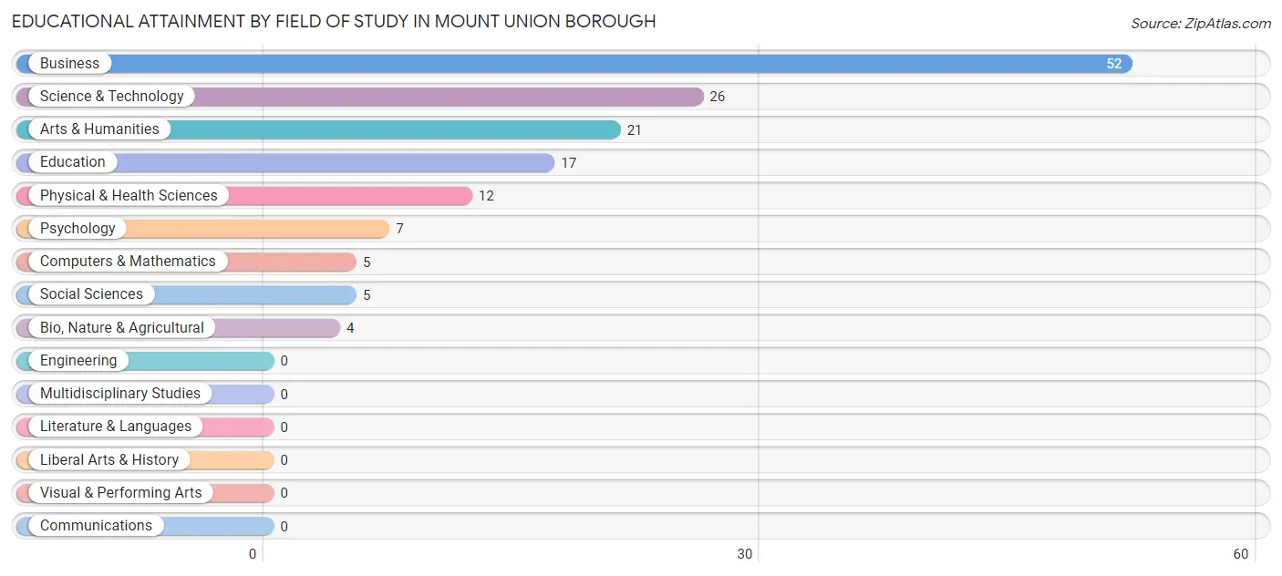 Educational Attainment by Field of Study in Mount Union borough