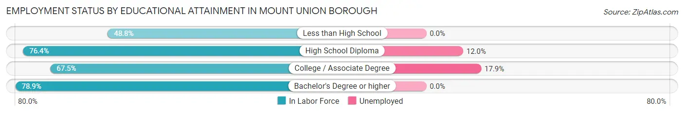 Employment Status by Educational Attainment in Mount Union borough