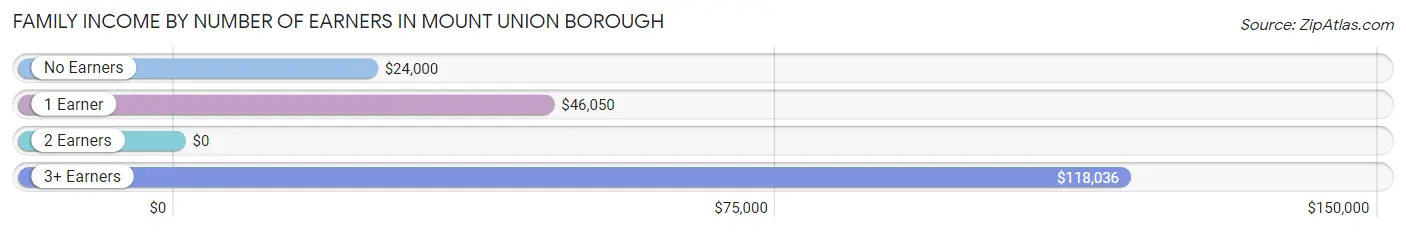 Family Income by Number of Earners in Mount Union borough