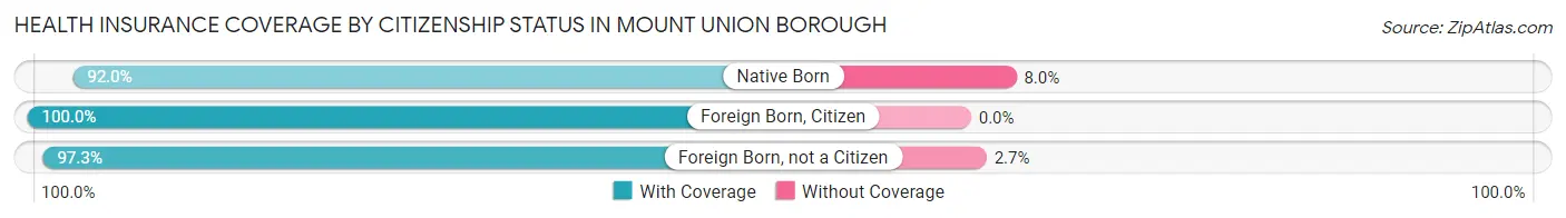 Health Insurance Coverage by Citizenship Status in Mount Union borough