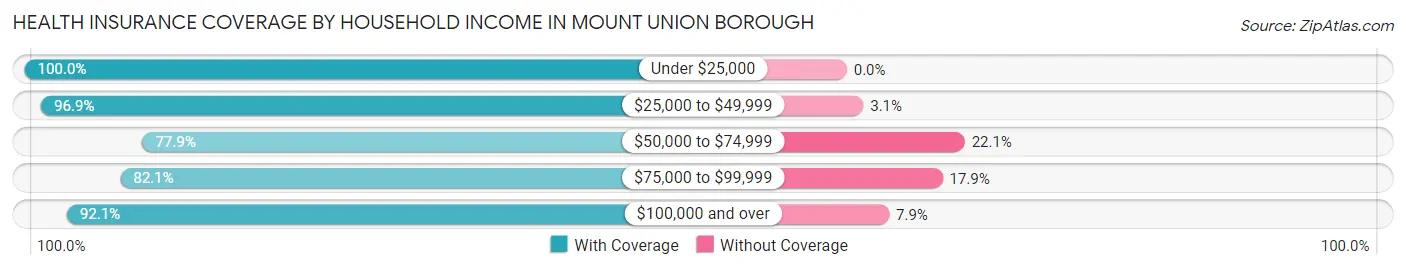 Health Insurance Coverage by Household Income in Mount Union borough