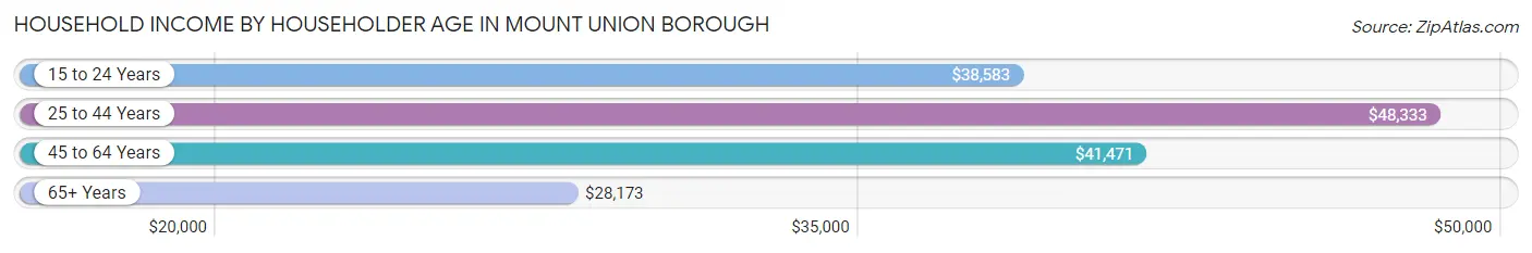 Household Income by Householder Age in Mount Union borough