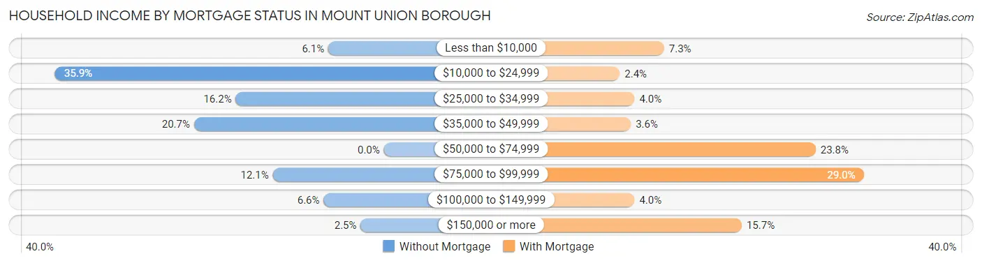 Household Income by Mortgage Status in Mount Union borough
