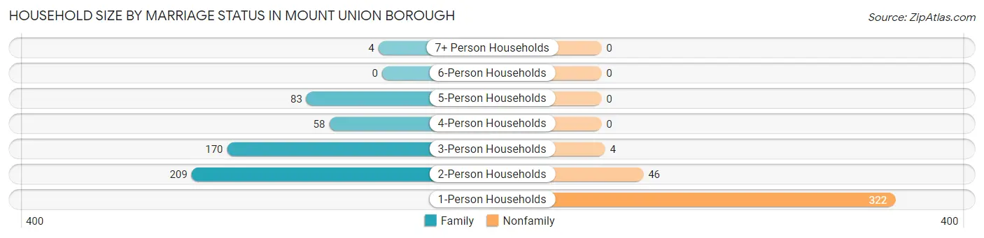 Household Size by Marriage Status in Mount Union borough