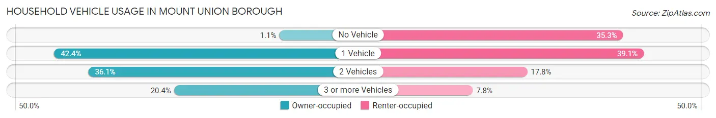Household Vehicle Usage in Mount Union borough