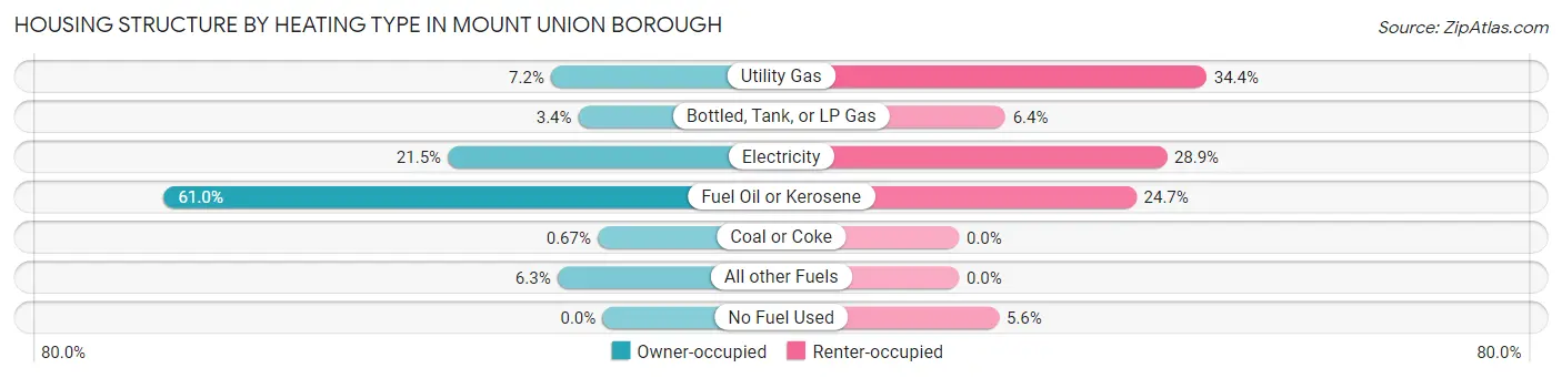 Housing Structure by Heating Type in Mount Union borough