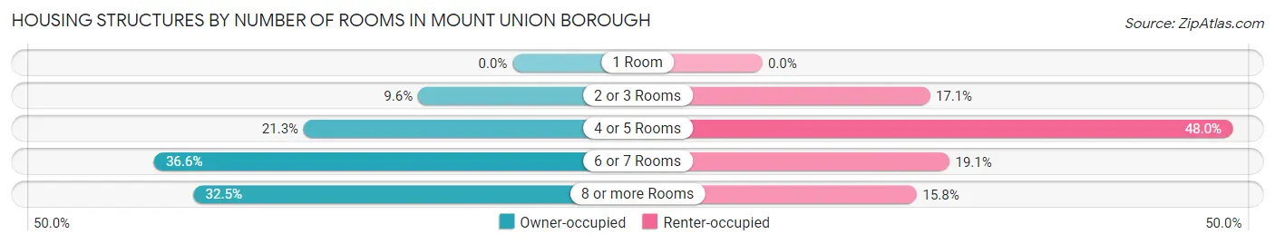 Housing Structures by Number of Rooms in Mount Union borough