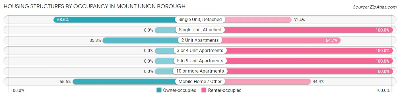 Housing Structures by Occupancy in Mount Union borough