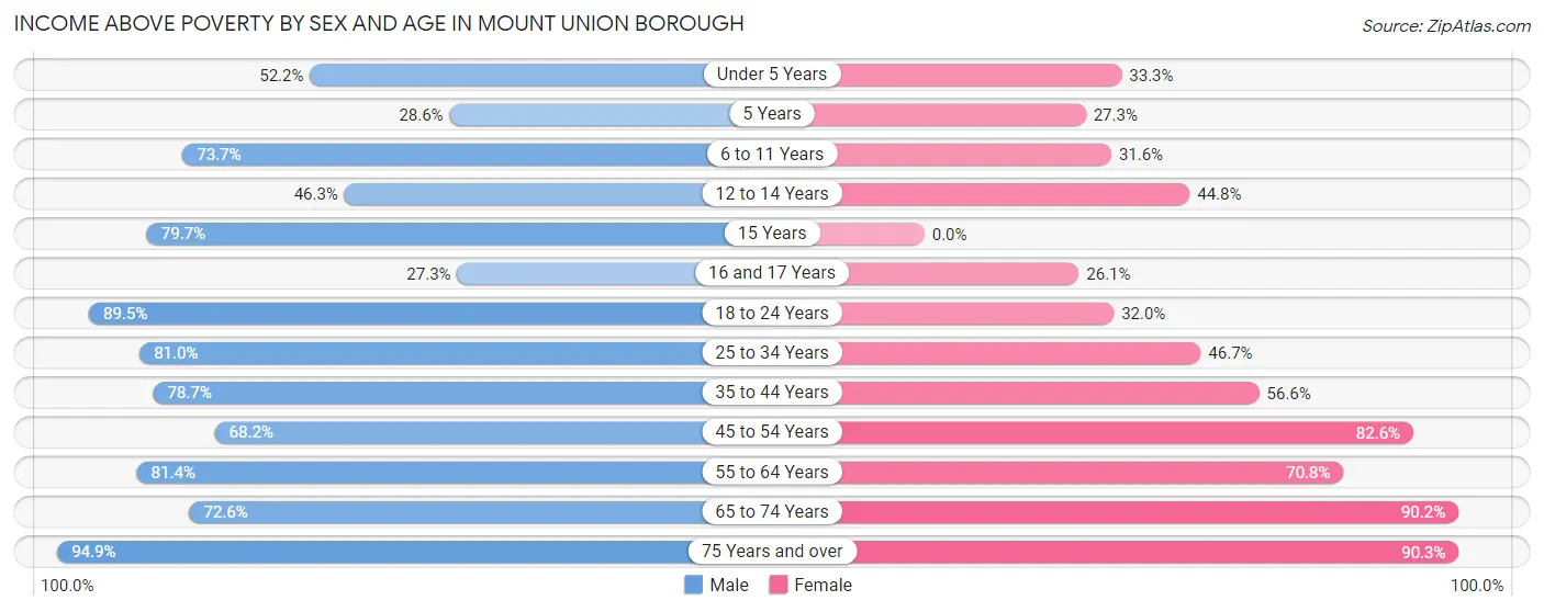 Income Above Poverty by Sex and Age in Mount Union borough