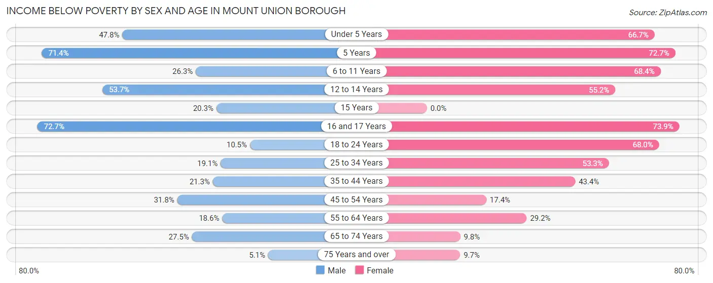 Income Below Poverty by Sex and Age in Mount Union borough