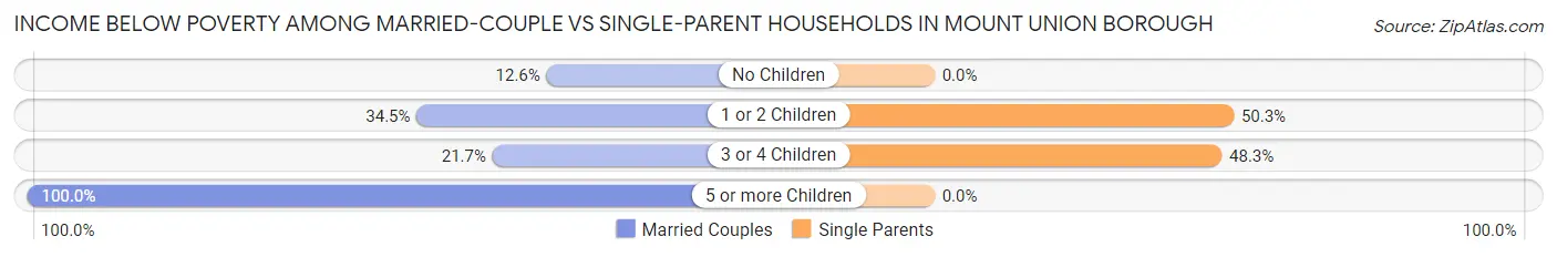 Income Below Poverty Among Married-Couple vs Single-Parent Households in Mount Union borough