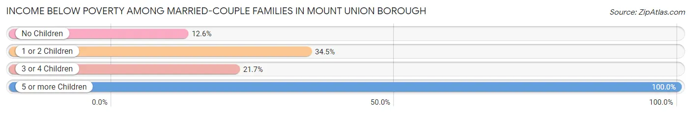 Income Below Poverty Among Married-Couple Families in Mount Union borough
