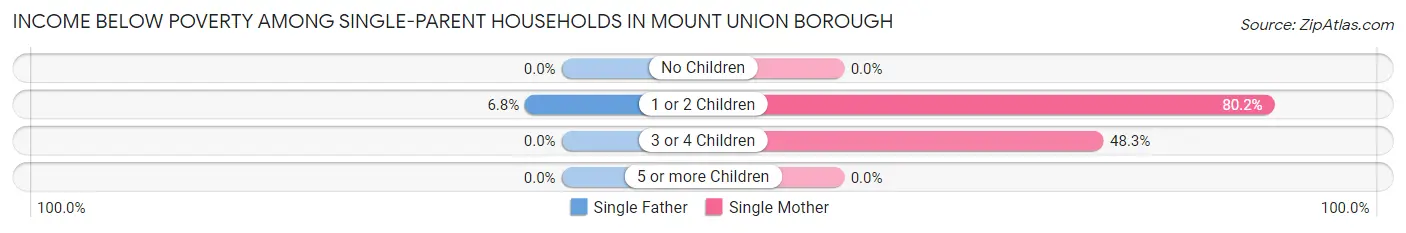 Income Below Poverty Among Single-Parent Households in Mount Union borough