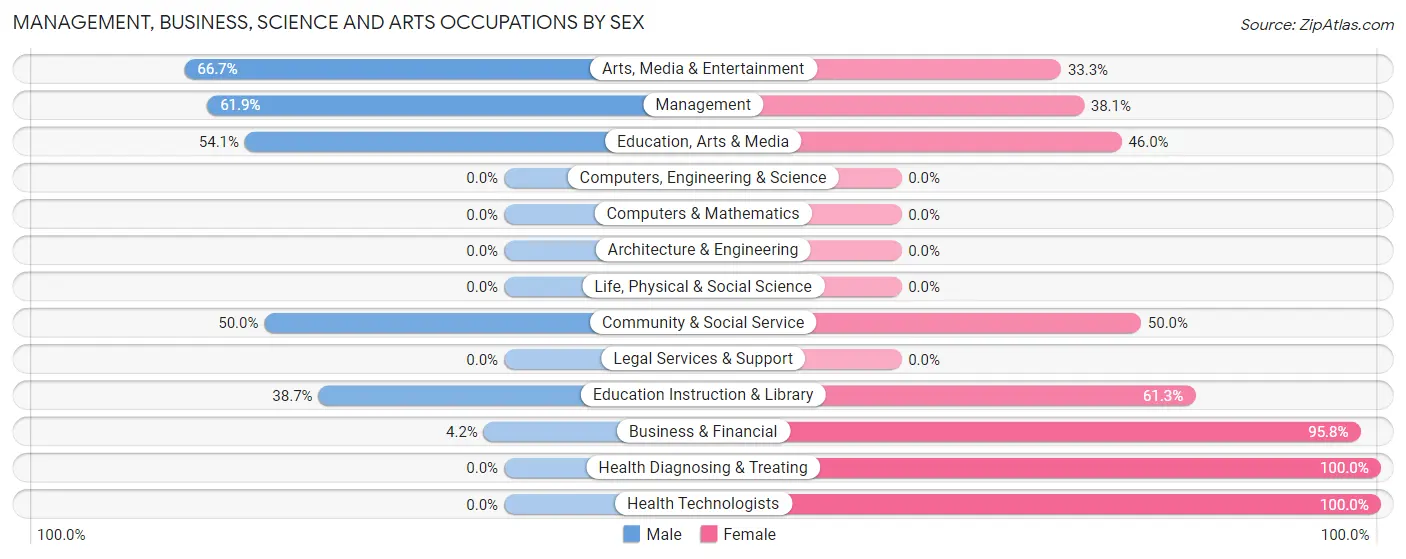 Management, Business, Science and Arts Occupations by Sex in Mount Union borough