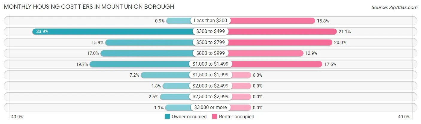 Monthly Housing Cost Tiers in Mount Union borough