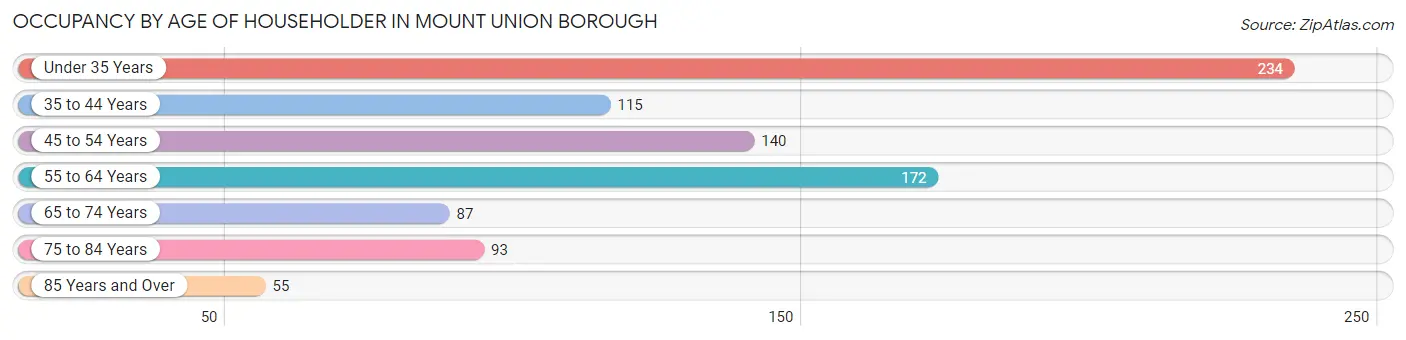Occupancy by Age of Householder in Mount Union borough