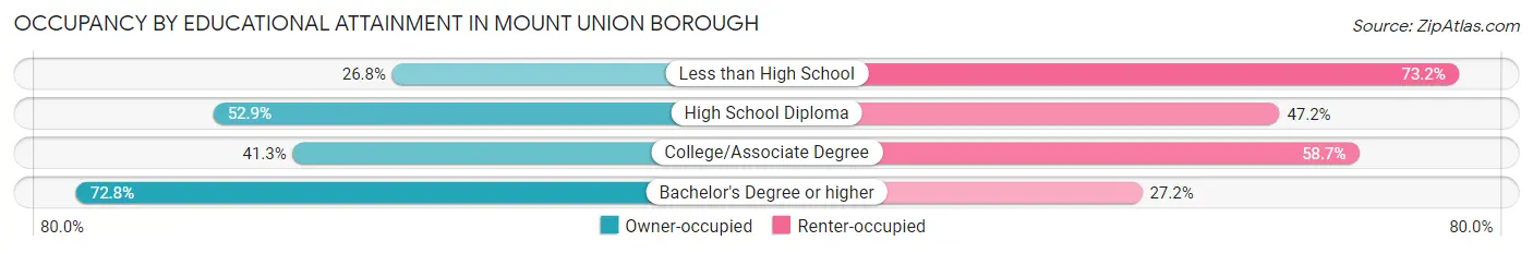 Occupancy by Educational Attainment in Mount Union borough