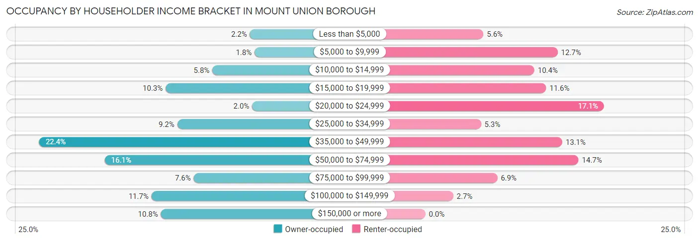 Occupancy by Householder Income Bracket in Mount Union borough