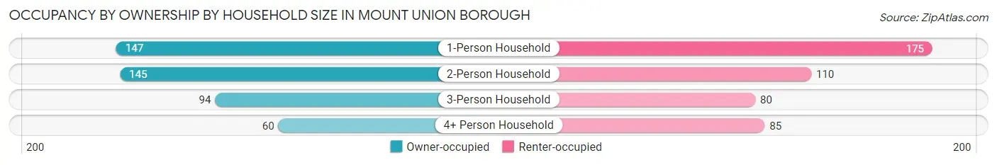 Occupancy by Ownership by Household Size in Mount Union borough