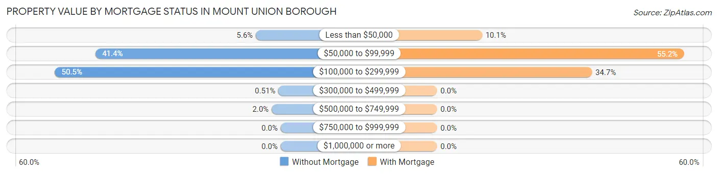 Property Value by Mortgage Status in Mount Union borough