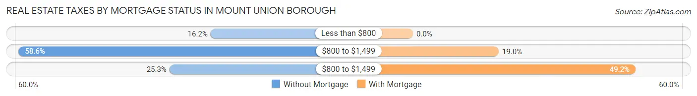 Real Estate Taxes by Mortgage Status in Mount Union borough