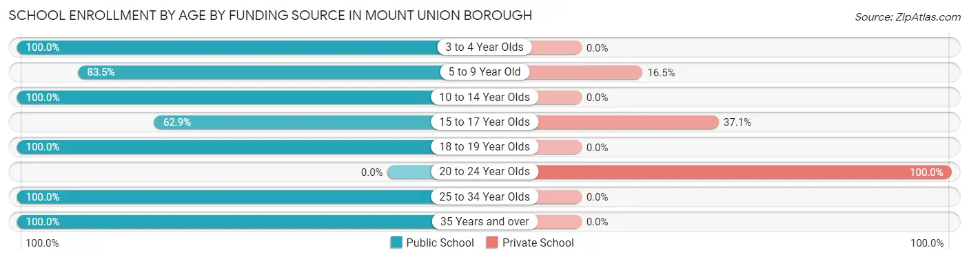 School Enrollment by Age by Funding Source in Mount Union borough