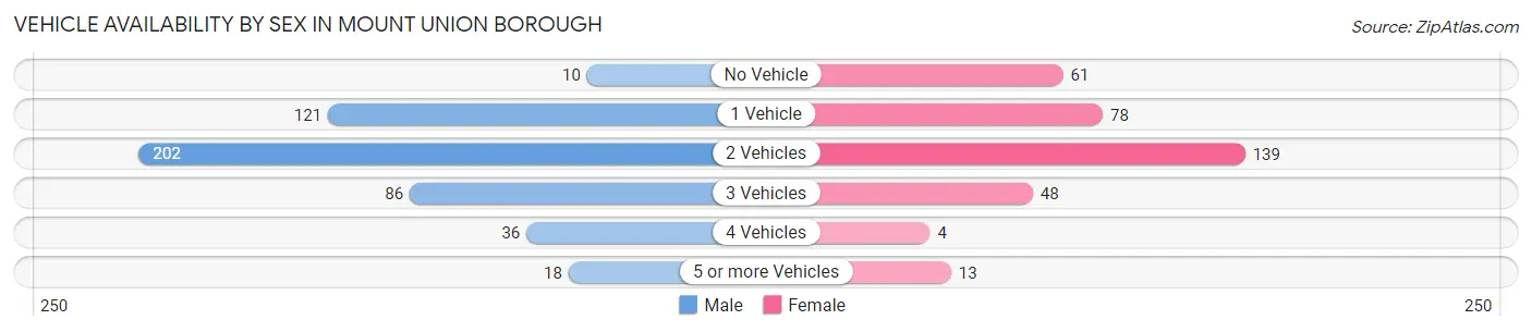 Vehicle Availability by Sex in Mount Union borough