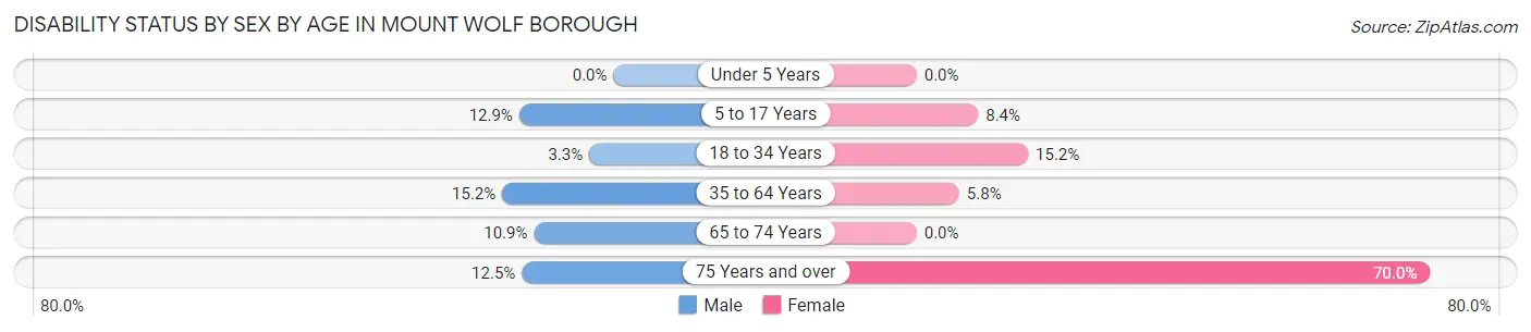 Disability Status by Sex by Age in Mount Wolf borough