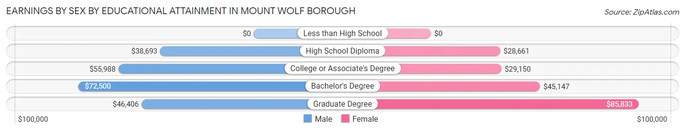 Earnings by Sex by Educational Attainment in Mount Wolf borough