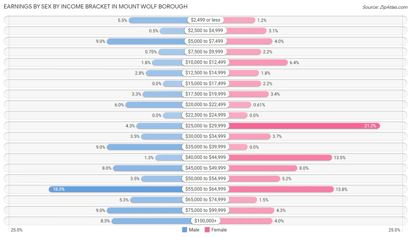 Earnings by Sex by Income Bracket in Mount Wolf borough