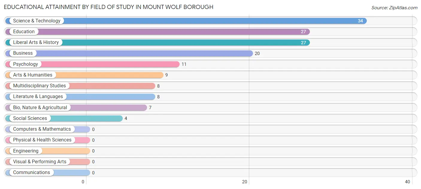 Educational Attainment by Field of Study in Mount Wolf borough