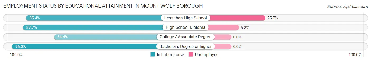 Employment Status by Educational Attainment in Mount Wolf borough