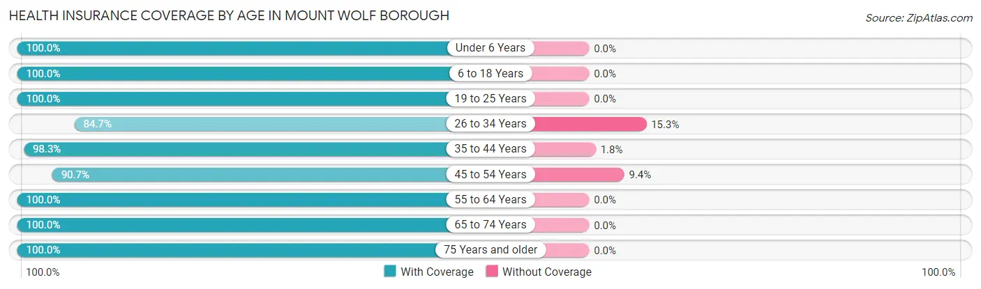 Health Insurance Coverage by Age in Mount Wolf borough