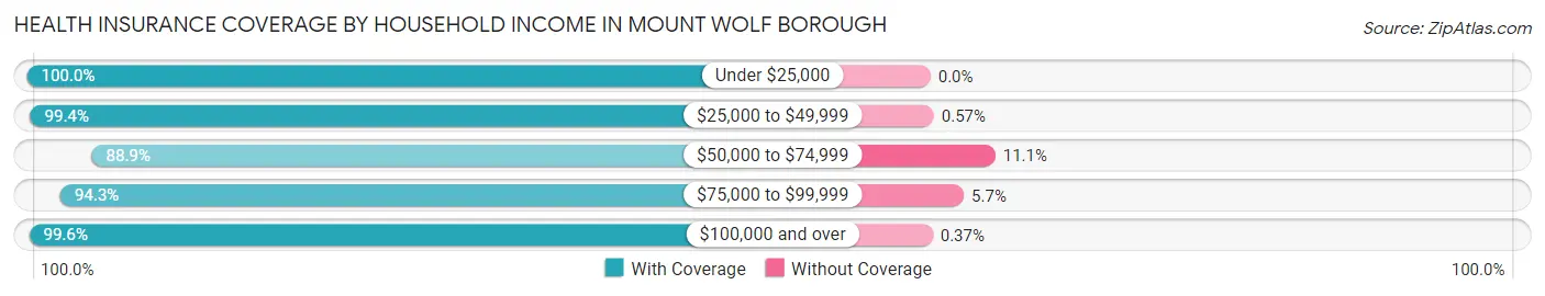 Health Insurance Coverage by Household Income in Mount Wolf borough
