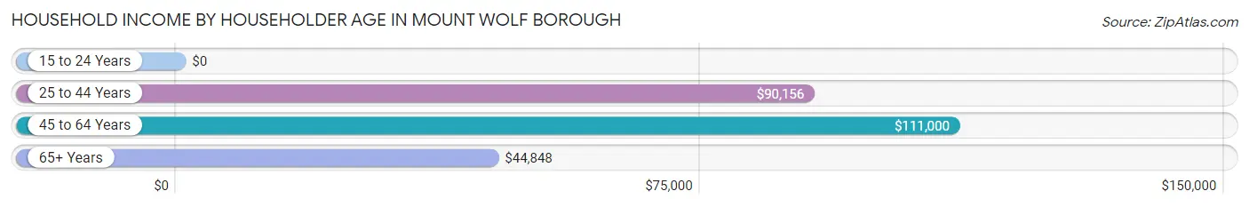 Household Income by Householder Age in Mount Wolf borough