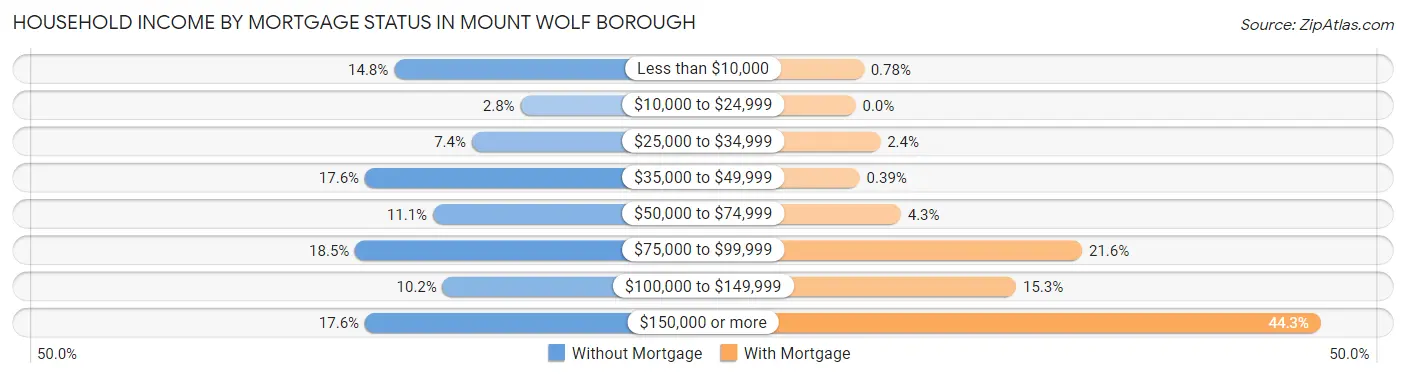 Household Income by Mortgage Status in Mount Wolf borough