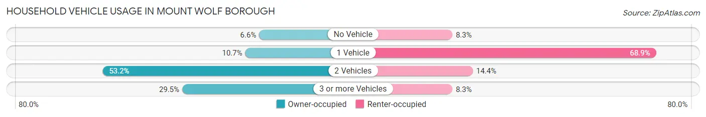 Household Vehicle Usage in Mount Wolf borough