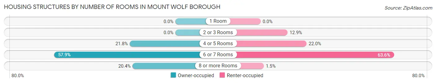 Housing Structures by Number of Rooms in Mount Wolf borough
