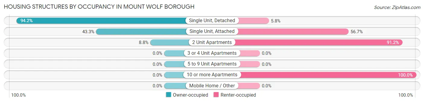 Housing Structures by Occupancy in Mount Wolf borough