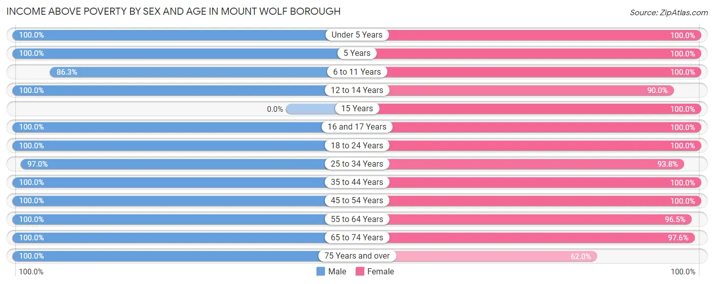 Income Above Poverty by Sex and Age in Mount Wolf borough