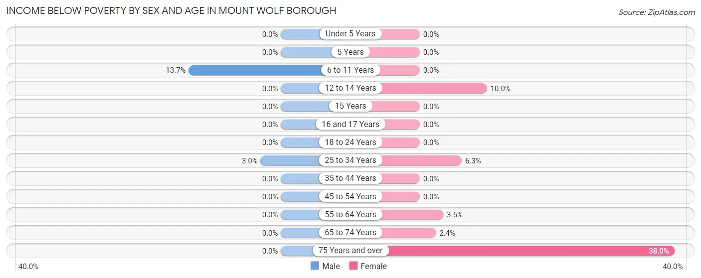 Income Below Poverty by Sex and Age in Mount Wolf borough