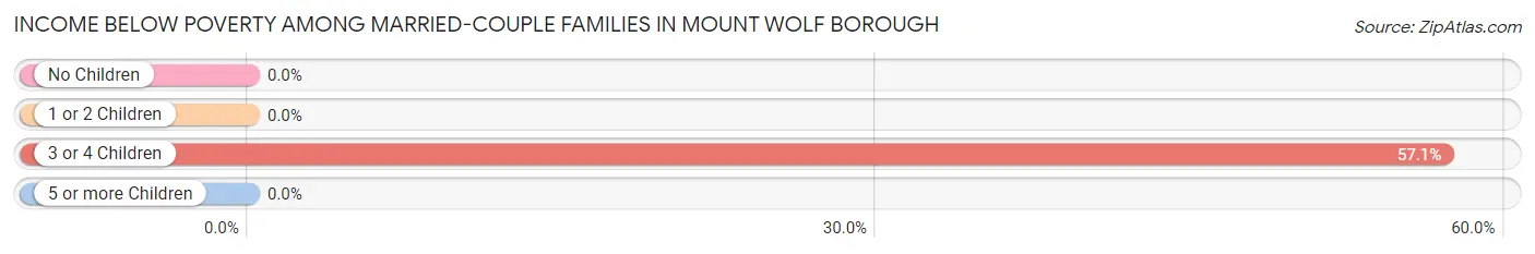 Income Below Poverty Among Married-Couple Families in Mount Wolf borough