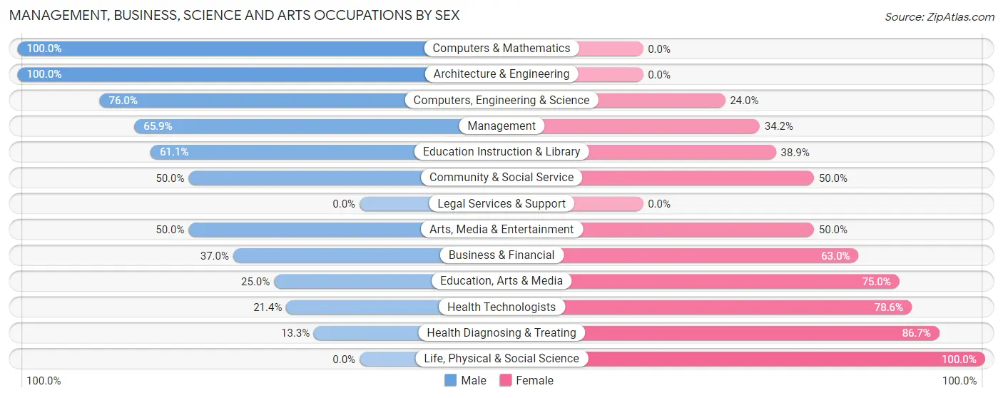 Management, Business, Science and Arts Occupations by Sex in Mount Wolf borough