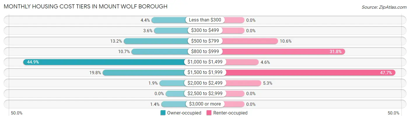 Monthly Housing Cost Tiers in Mount Wolf borough