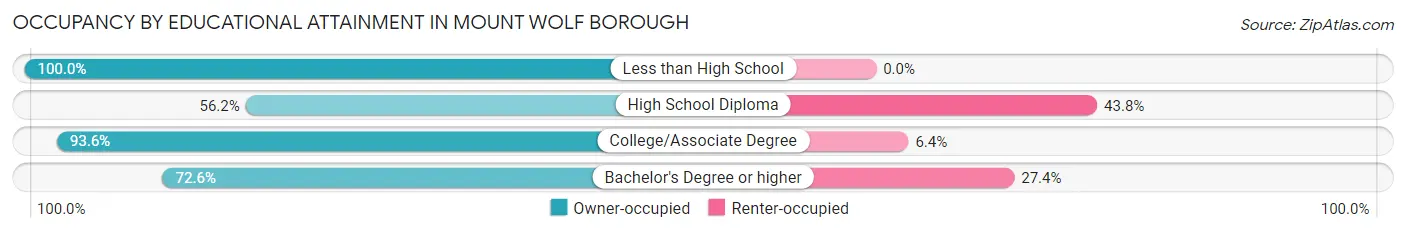 Occupancy by Educational Attainment in Mount Wolf borough
