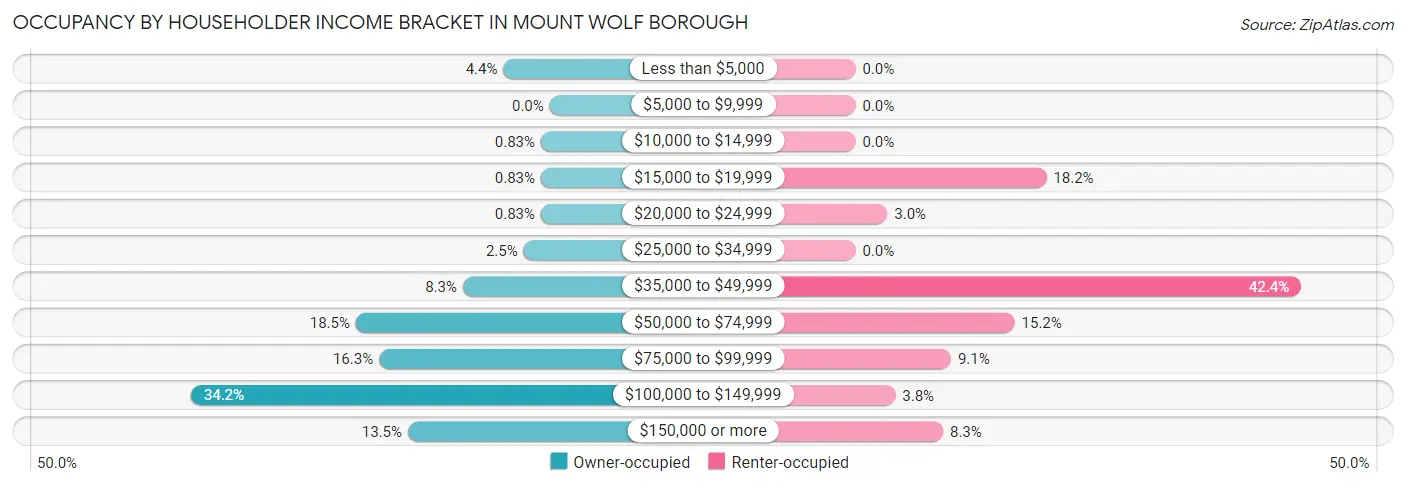 Occupancy by Householder Income Bracket in Mount Wolf borough